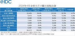 四月全球大尺寸显示面板出货报告：京东方占 34.4%，是第二